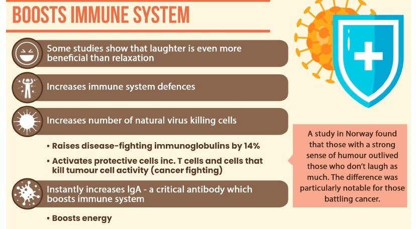 Infographic extract: studies show laughter boosts immune system defences, natural virus-killing cells and Immunoglobulin A