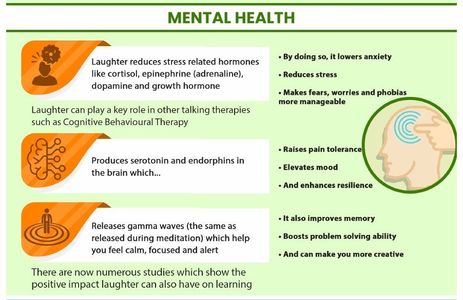 Infographic extract: mental health effects of laughter, including reduced stress hormones, serotonin and endorphin release, lower anxiety, raised pain tolerance and better mood